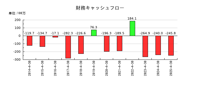 アゼアスの財務キャッシュフロー推移