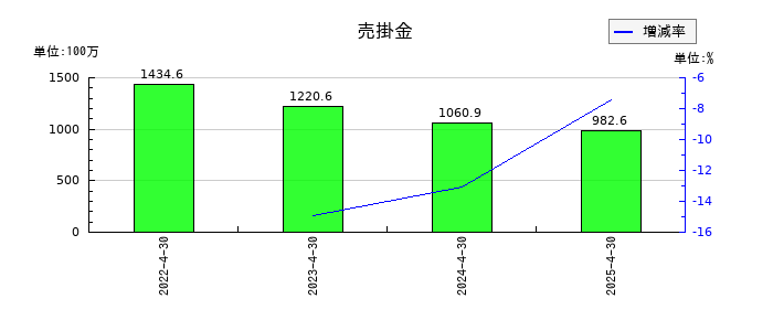 アゼアスの売掛金の推移