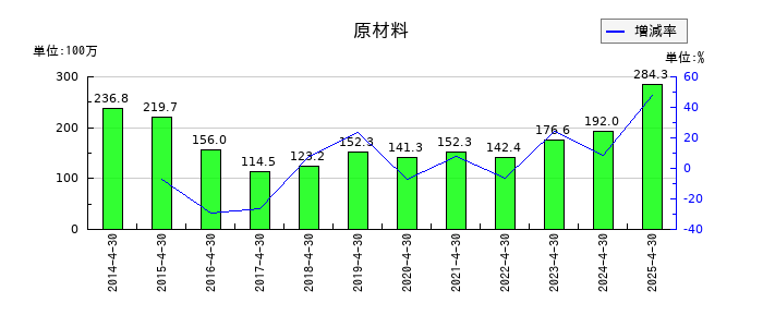 アゼアスの原材料の推移