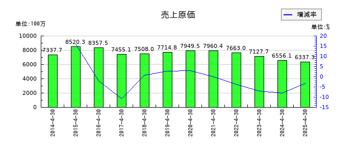 アゼアスの売上原価の推移