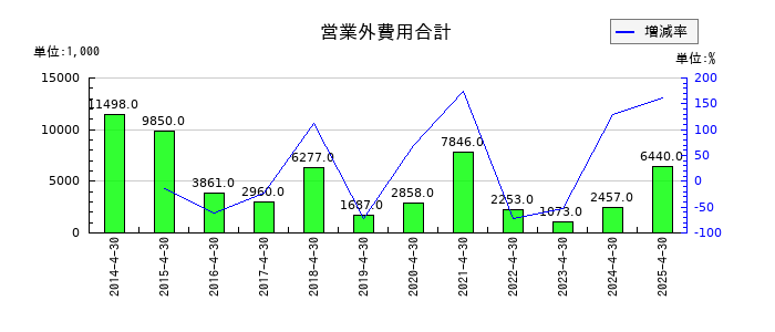 アゼアスの営業外費用合計の推移