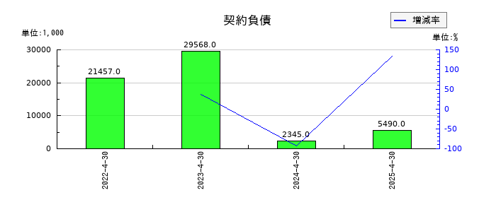 アゼアスの契約負債の推移