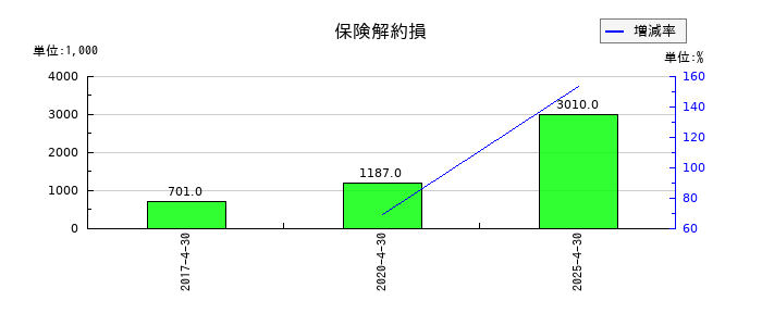 アゼアスの保険解約損の推移