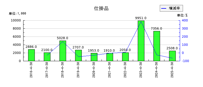 アゼアスの仕掛品の推移
