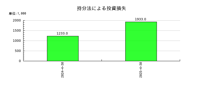アゼアスの持分法による投資損失の推移