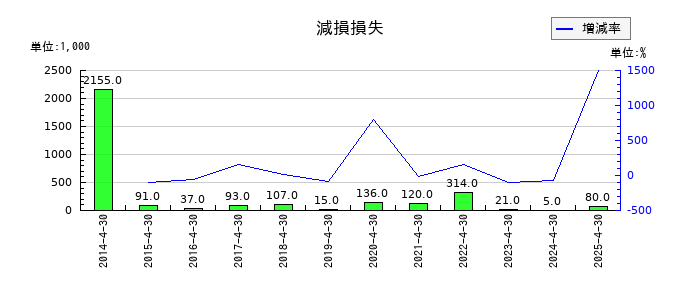 アゼアスの減損損失の推移