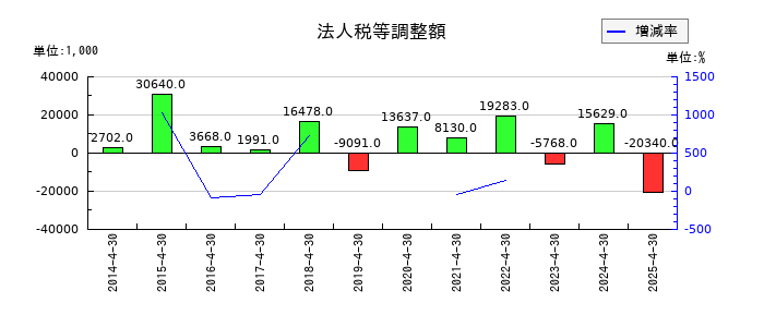 アゼアスの法人税等調整額の推移