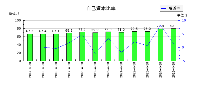アゼアスの自己資本比率の推移