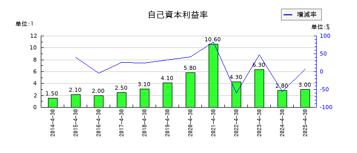 アゼアスの自己資本利益率の推移