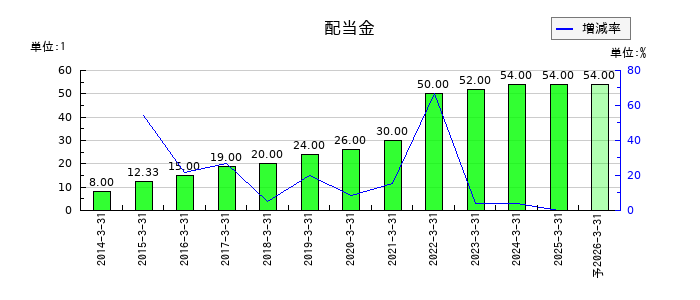 OCHIホールディングスの年間配当金推移