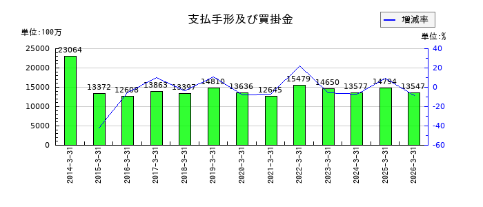 OCHIホールディングスの支払手形及び買掛金の推移
