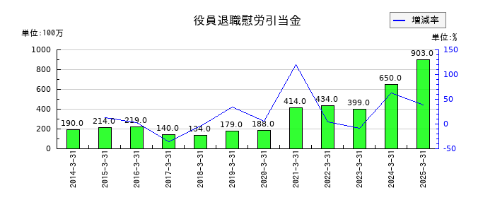 OCHIホールディングスの役員退職慰労引当金の推移