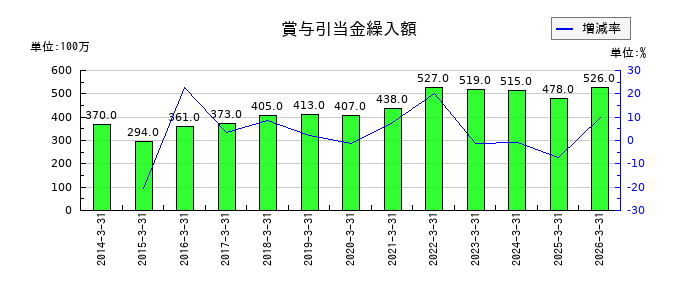OCHIホールディングスの賞与引当金繰入額の推移