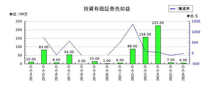 OCHIホールディングスの投資有価証券売却益の推移