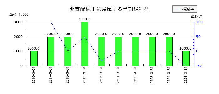 OCHIホールディングスの非支配株主に帰属する当期純利益の推移