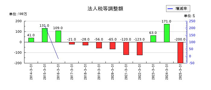 OCHIホールディングスの法人税等調整額の推移