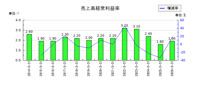 OCHIホールディングスの売上高経常利益率の推移