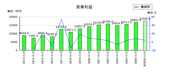 TOKAIホールディングスの通期の営業利益推移