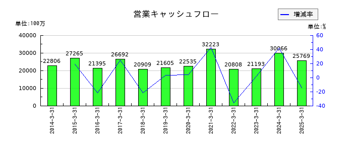 TOKAIホールディングスの営業キャッシュフロー推移