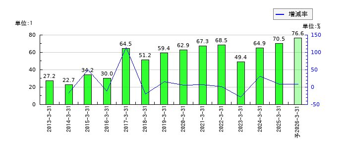 TOKAIホールディングスのEPS(一株当たりの利益)推移
