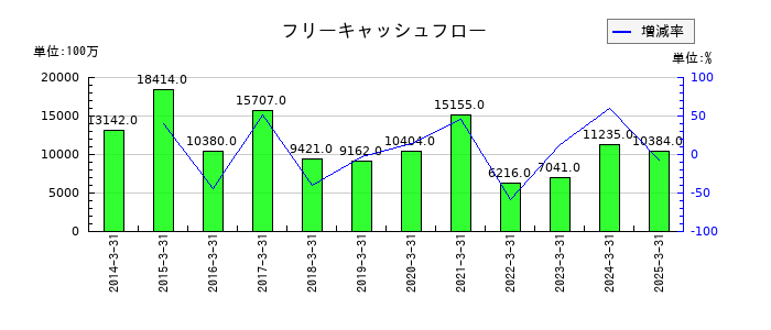 TOKAIホールディングスのフリーキャッシュフロー推移
