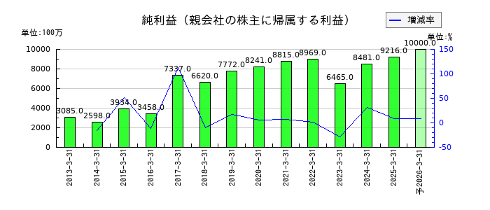 TOKAIホールディングスの通期の純利益推移