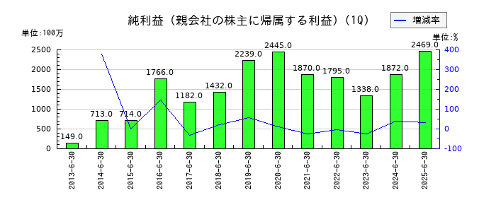 TOKAIホールディングスの第1四半期の純利益推移