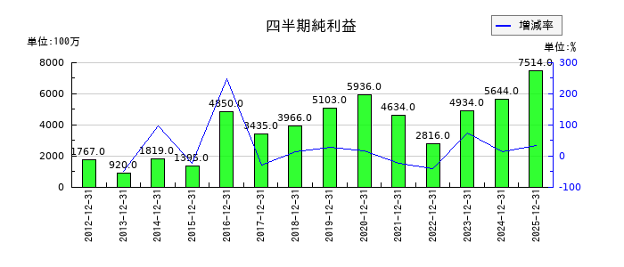 TOKAIホールディングスの第3四半期の純利益推移