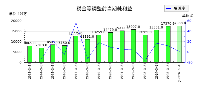 TOKAIホールディングスの通期の経常利益推移