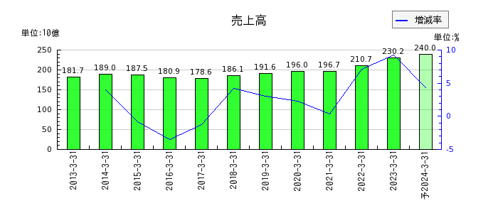 TOKAIホールディングスの通期の売上高推移