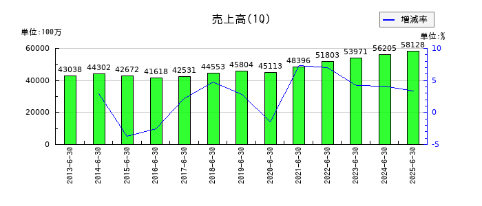 TOKAIホールディングスの第1四半期の売上高推移