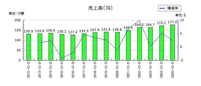 TOKAIホールディングスの第3四半期の売上高推移