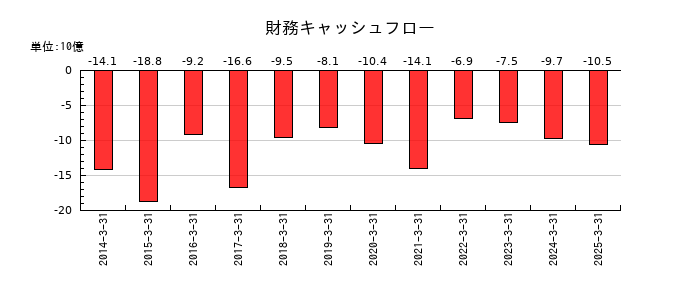 TOKAIホールディングスの財務キャッシュフロー推移