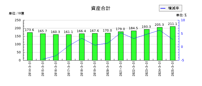 TOKAIホールディングスの資産合計の推移