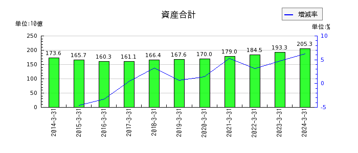 TOKAIホールディングスの資産合計の推移