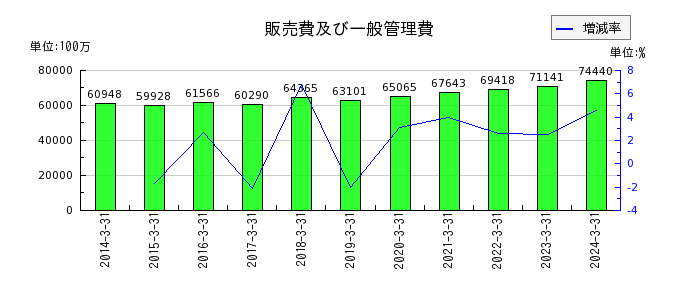 TOKAIホールディングスの販売費及び一般管理費の推移