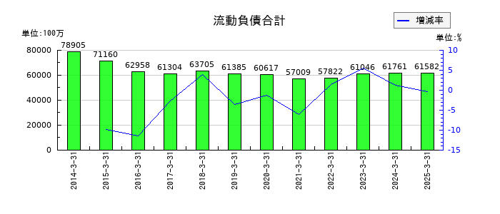 TOKAIホールディングスの流動負債合計の推移