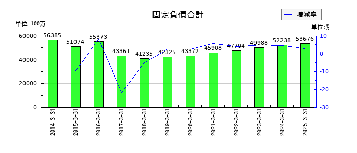 TOKAIホールディングスの固定負債合計の推移