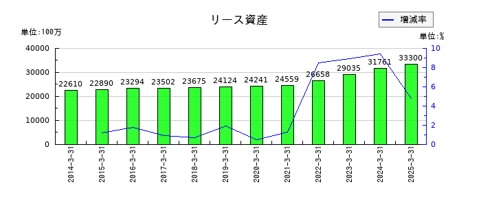 TOKAIホールディングスのリース資産の推移