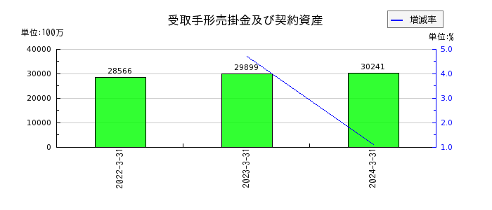 TOKAIホールディングスのリース資産の推移