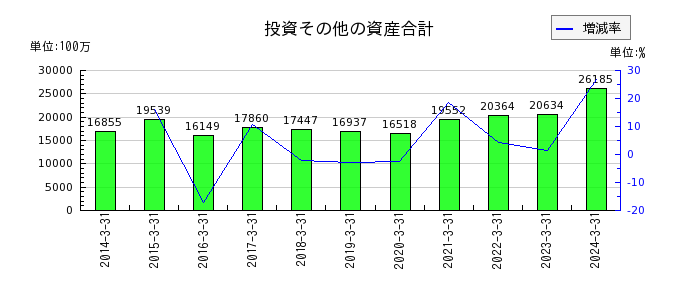 TOKAIホールディングスの投資その他の資産合計の推移