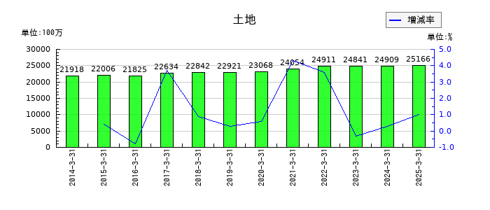 TOKAIホールディングスの土地の推移