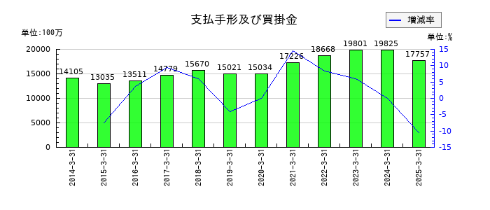 TOKAIホールディングスの支払手形及び買掛金の推移