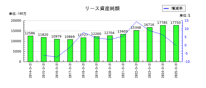 TOKAIホールディングスのリース資産純額の推移