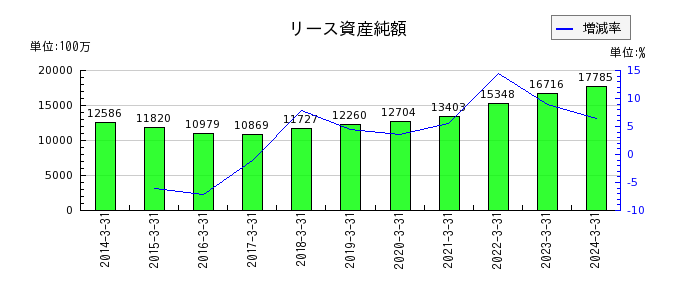 TOKAIホールディングスのリース資産純額の推移