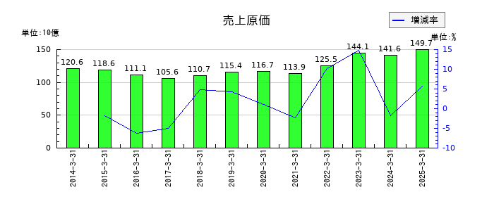 TOKAIホールディングスの売上原価の推移