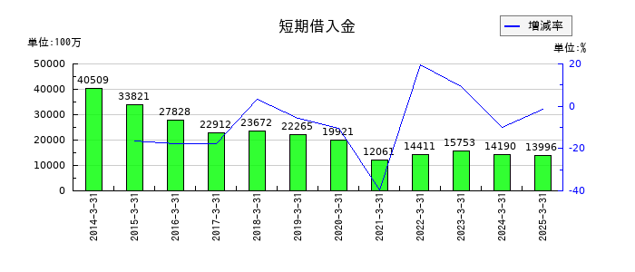 TOKAIホールディングスの短期借入金の推移