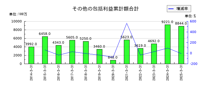 TOKAIホールディングスのその他の包括利益累計額合計の推移