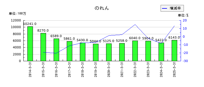 TOKAIホールディングスののれんの推移