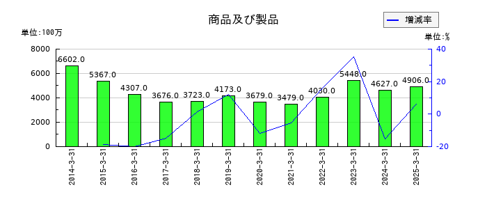 TOKAIホールディングスの商品及び製品の推移